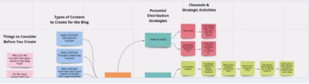 Content creation and distribution strategy mind map