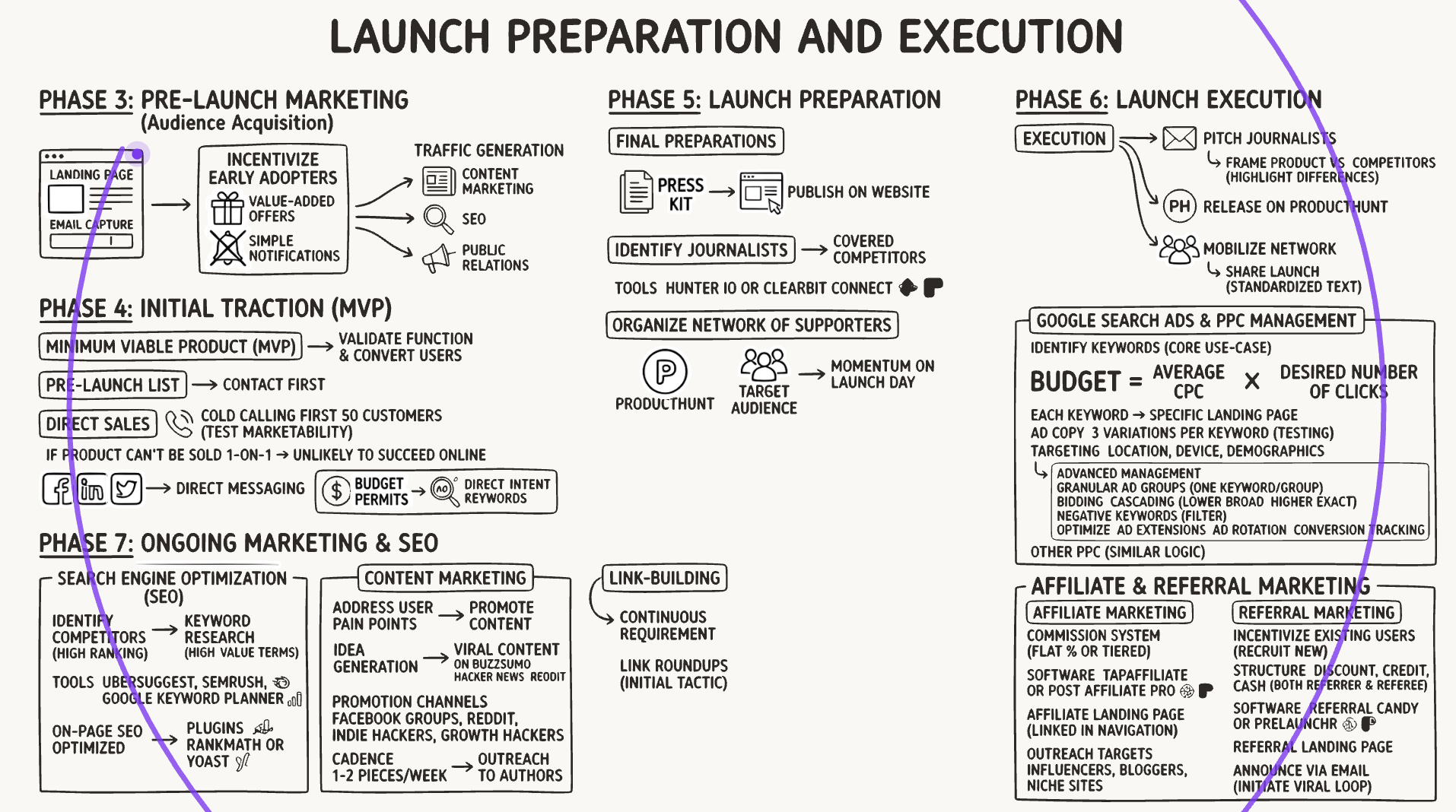 Launch Preparation and Execution
